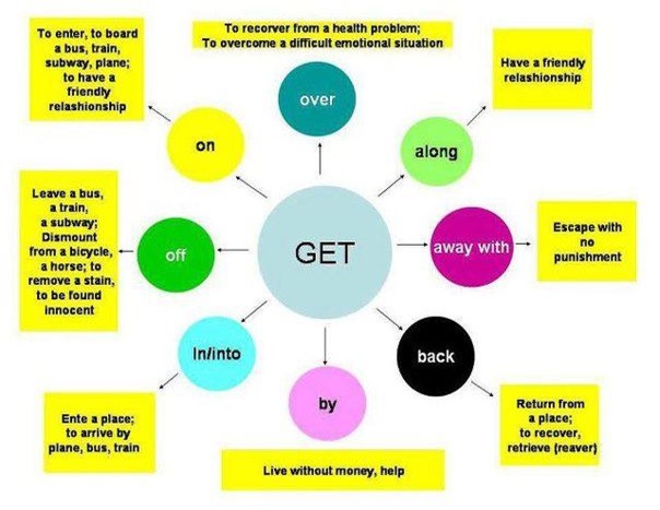 C&aacute;c động từ đi k&egrave;m giới từ th&ocirc;ng dụng trong ielts
