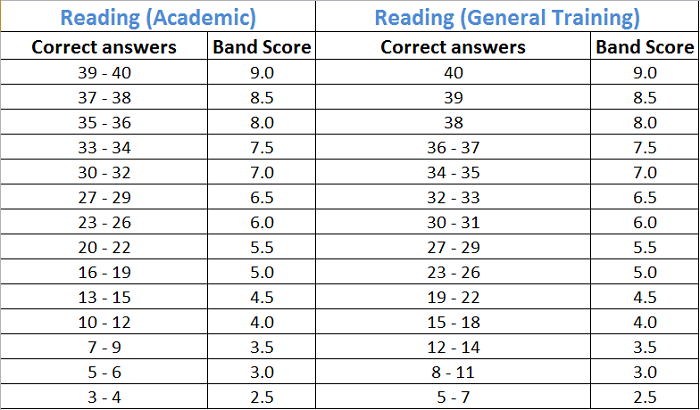 C&aacute;ch t&iacute;nh điểm, thang điểm IELTS Reading