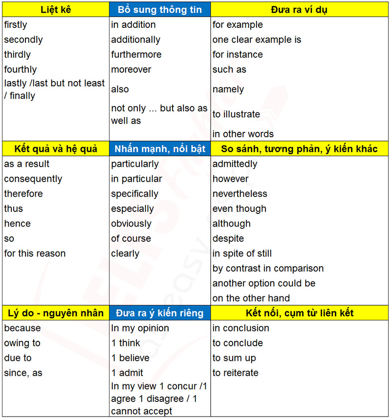 IELTS Writing Task 2 - c&aacute;c cụm từ hữu &iacute;ch
