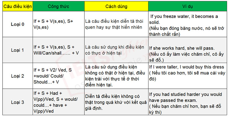 Tổng hợp c&ocirc;ng thức c&acirc;u điều kiện