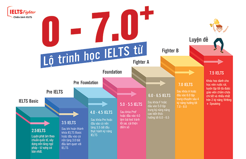 lộ trình học ielts fighter