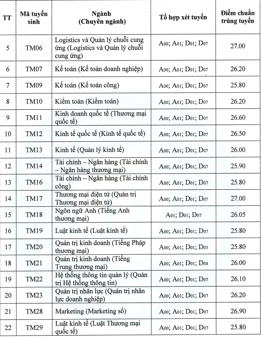 điểm chuẩn TMA