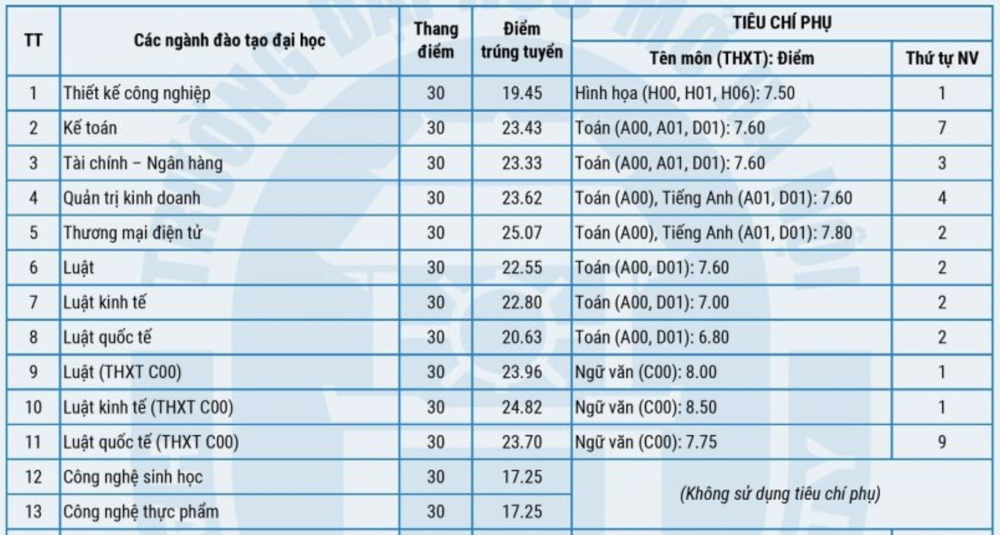 Điểm tuyển sinh Đại học Mở Hà Nội