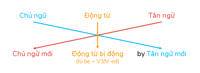 C&aacute;ch viết lại c&acirc;u trong tiếng Anh 5