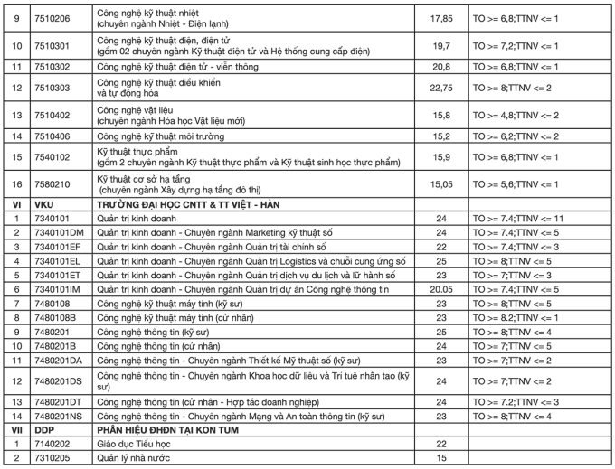 Điểm chuẩn Đại học Đ&agrave; Nẵng