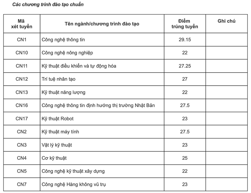 điểm chuẩn đại học công nghệ 1