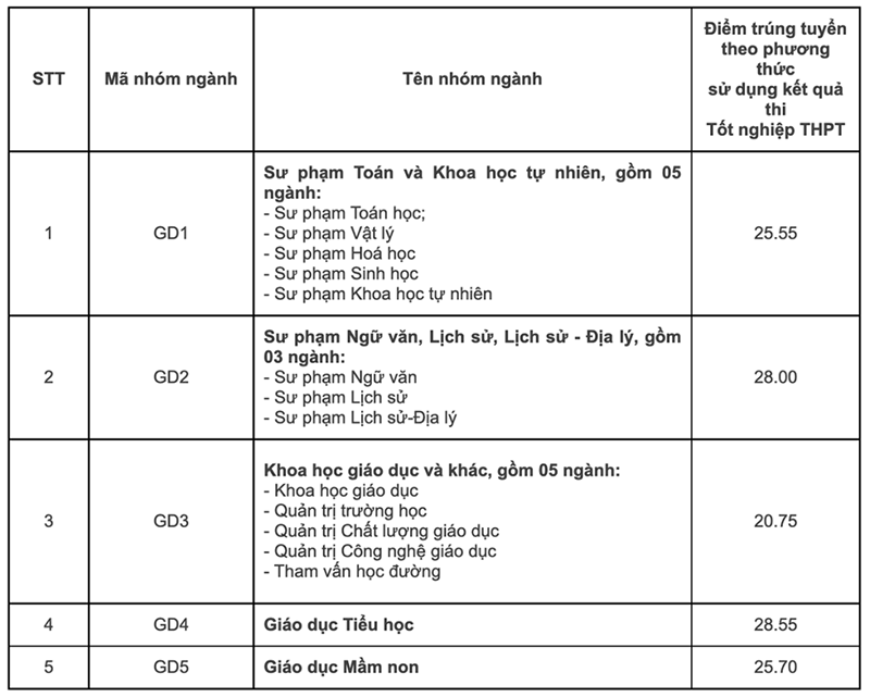 điểm chuẩn đại học giáo dục