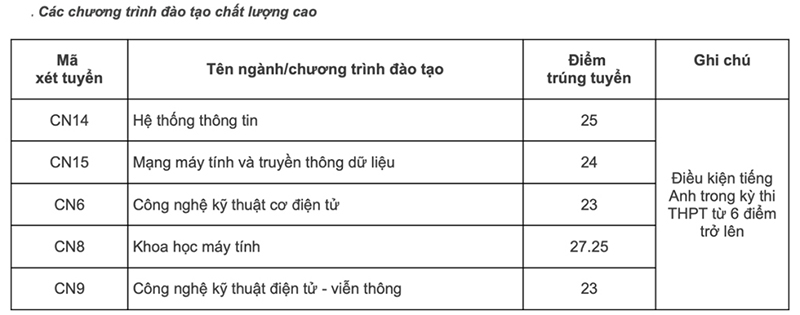 điểm chuẩn đại học công nghệ 2