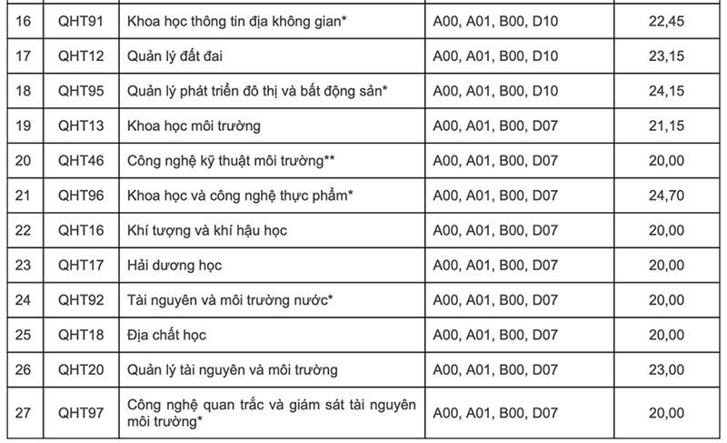 điểm chuẩn đại học khoa học tự nhiên 2