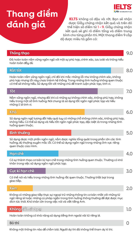 Thang điểm IELTS IDP
