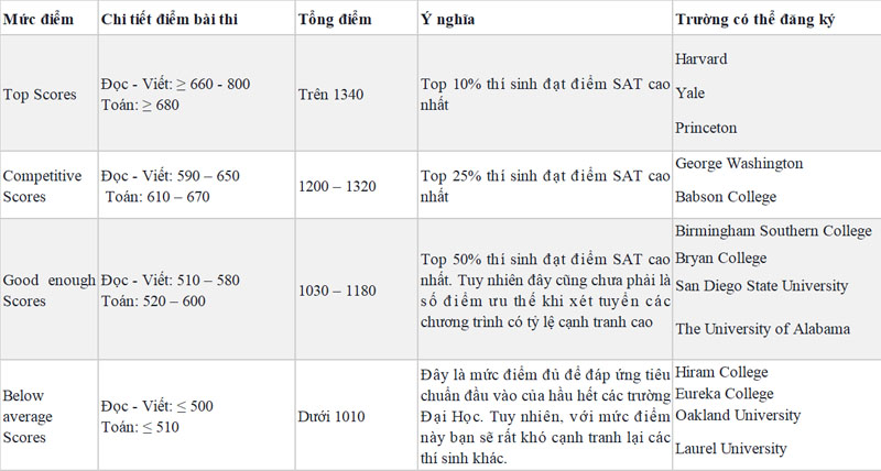 trường xét tuyển SAT