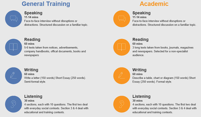 IELTS academic v&agrave; IELTS general