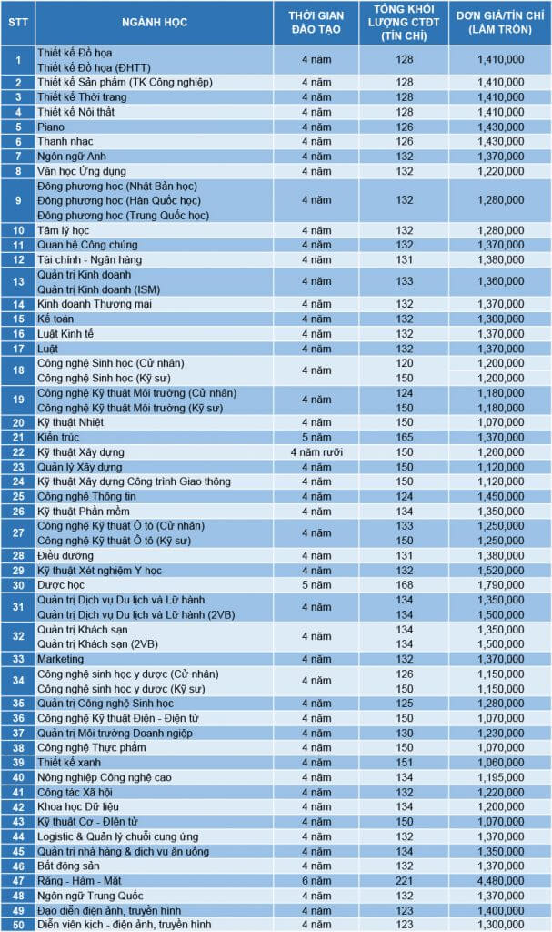 Học phí đại học Văn Lang năm 2023