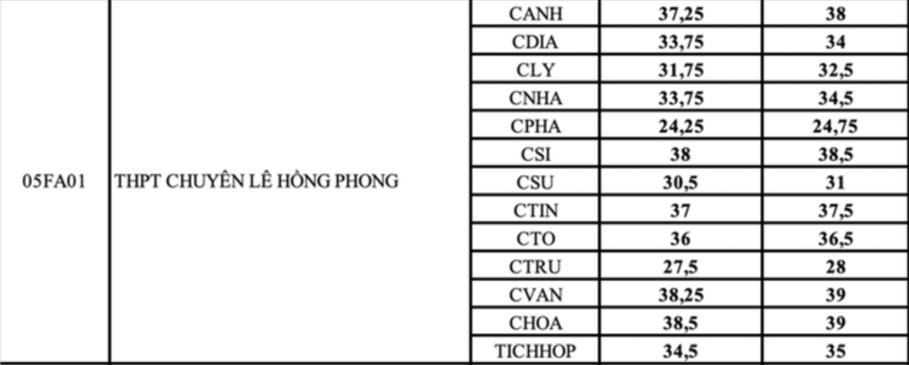 điểm chuẩn của trường