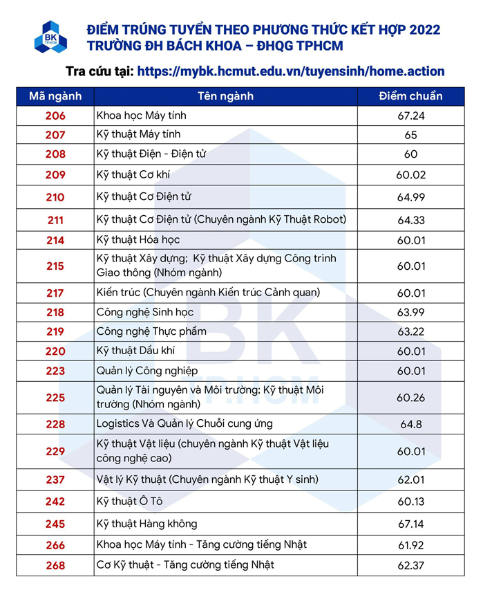 điểm chuẩn đại học bách khoa HCM