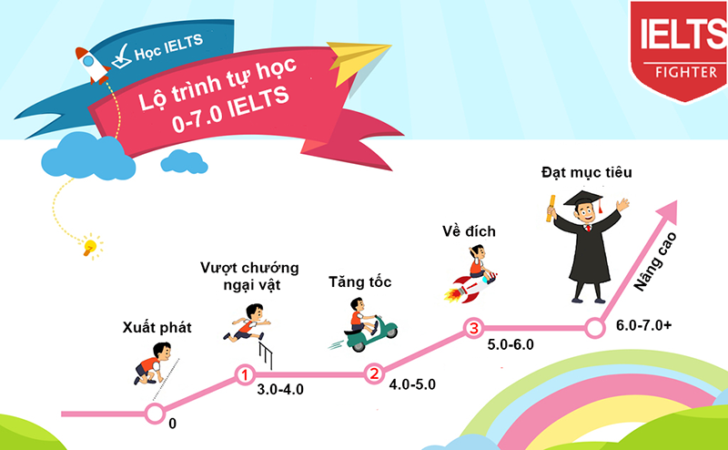 Lộ tr&igrave;nh tự học IELTS 