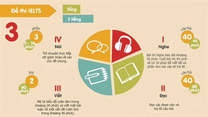 Cấu tr&uacute;c đề thi IELTS ảnh 2
