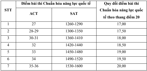 Cách quy đổi điểm chứng chỉ ACT