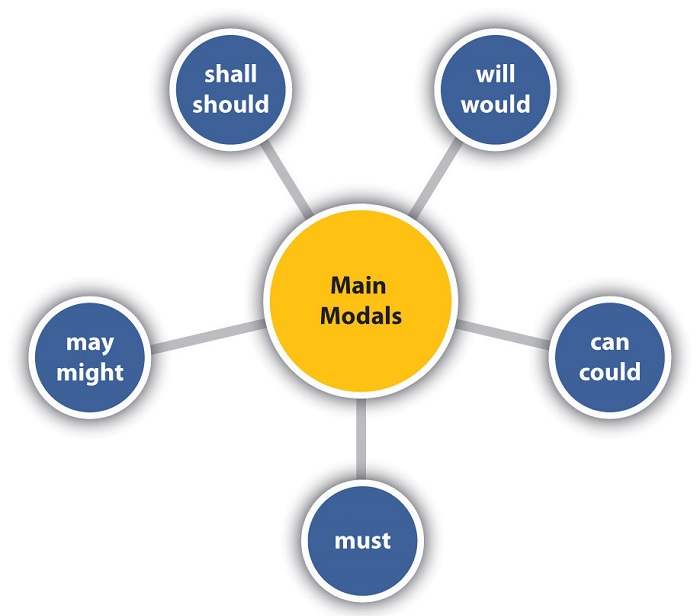 Modal verb 