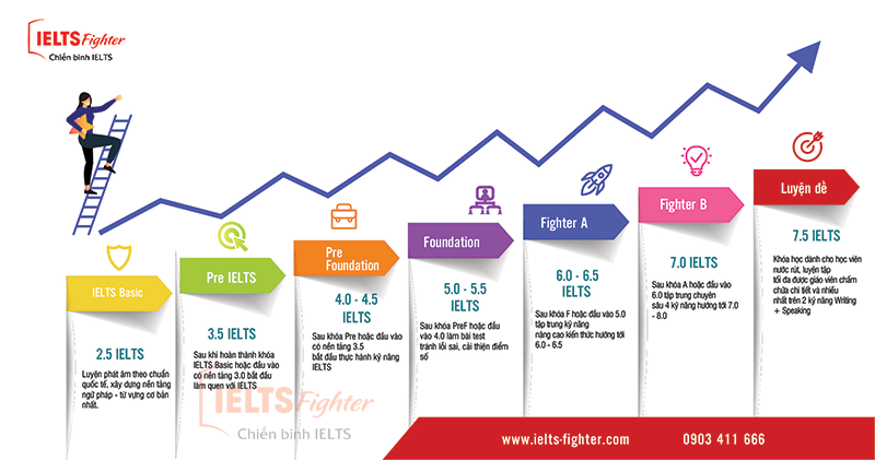 tại sao phải học IELTS - lộ tr&igrave;nh học 1