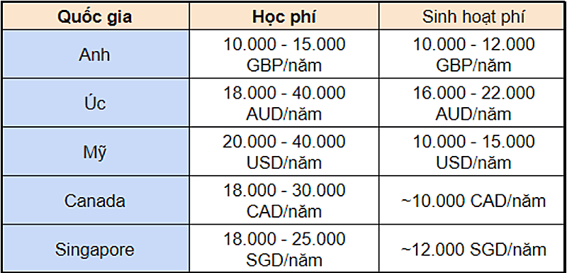 Chi ph&iacute; du học Thạc sĩ