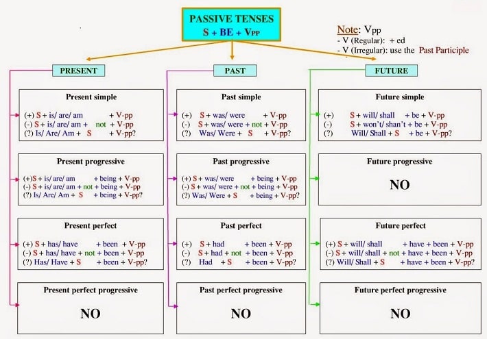 Bảng tổng hợp c&aacute;c th&igrave; bị động