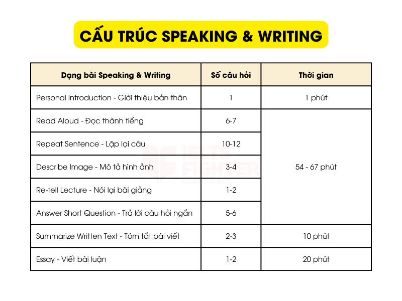 Cấu trúc Nói và Viết