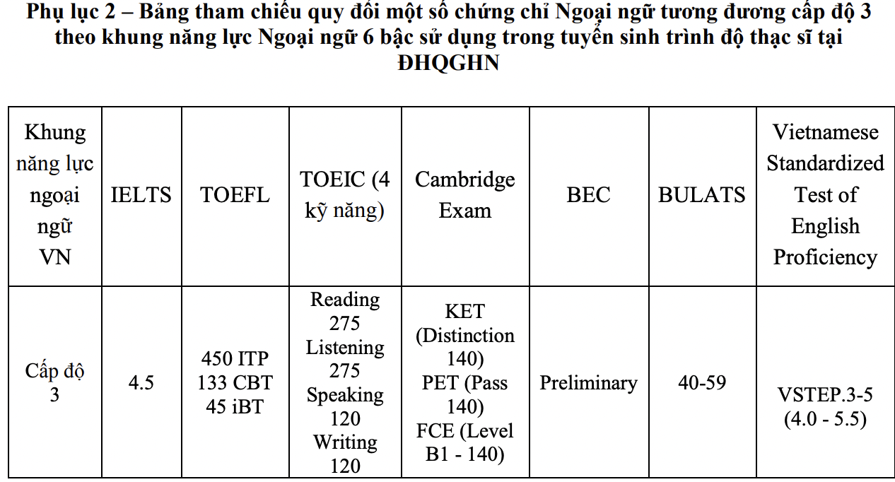 quy định chuẩn đầu ra